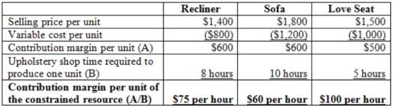 Recliner
$1,400
(S800)
$600
Sofa
$1,800
($1,200)
S600
Love Seat
$1,500
($1.000)
$500
| Selling price per unit
Variable cost p