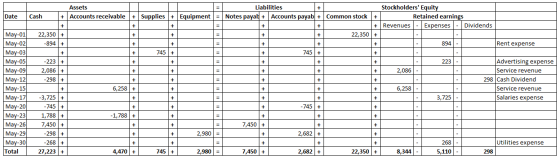Assets + Accounts receivable Date Cash Liabilities Stockholders Equity + Supplies + Equipment = Notes payal + Accounts payab