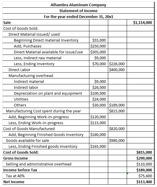 Alhambra Aluminum Company Statement of Income For the year ended December 31, 20x:1 Sale Cost of Goods Sold: $1,114,000 Direct Material Issued/ used Beginning Direct material Invento Add, Purchases Direct Material available for issue/use Less, Indirect raw material Less, Ending Invento $55,000 250,000 $305,000 $9,000 $70,000 |$226,000 $400,000 Direct Labor Manufacturing overhead $9,000 $26,000 Depreciation on plant and equipment $100,000 $24,000 Indirect material Indirect labor Utilities Others $30,000 $189,000 $815,000 Manufacturing Cost spent during the year Add, Beginning Work-in-progress Less, Ending Work-in-progress 120,000 $115,000 Add, Beginning Finished Goods Inventory$160,000 $165,000 Cost of Goods Manufactured $820,000 Goods available for sale $980,000 Less, Ending Finished goods Invento Cost of Goods Sold: Gross Income $815,000 $299,000 $110,000 $189,000 $75,600 $113,400 Selling and administrative overhead Income before Tax Tax at 40% Net Income