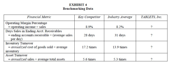 EXHIBIT 4 Benchmarking Data Financial Metric Key Competitor Industry Average TABLETS, Inc. 8.9% 8.2% 28 days 31 days Operatin