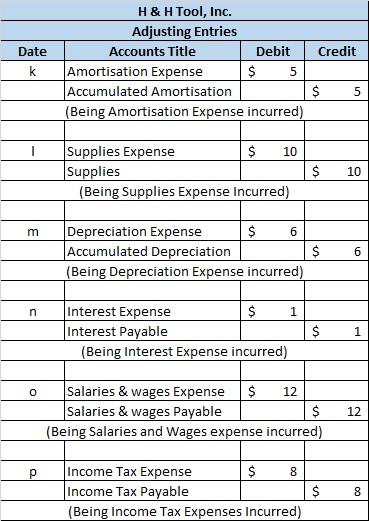 Date k H & H Tool, Inc. Adjusting Entries Accounts Title Debit Credit Amortisation Expense $ 5 Accumulated Amortisation $ (Be