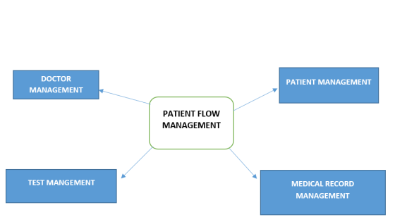 DOCTOR MANAGEMENT PATIENT MANAGEMENT PATIENT FLOW MANAGEMENT TEST MANGEMENT MEDICAL RECORD MANAGEMENT