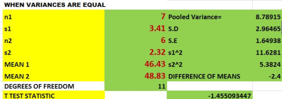 WHEN VARIANCES ARE EQUAL 7 Pooled Variance= 3.41 S.D 6 S.E 2.32 s112 46.43 s2^2 48.83 DIFFERENCE OF MEANS 8.78915 2.96465 1.6
