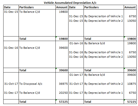 Date Particulars 31-Dec-15 To Balance C/d Vehicle Accumulated Depreciation A/C Amount Date Particulars Amount 19800 31-Dec-15