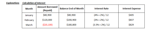 Explanations Calculation of Interest Amount Borrowed Month (Repaid) Balance End of Month Interest Rate Interest Expense Janua