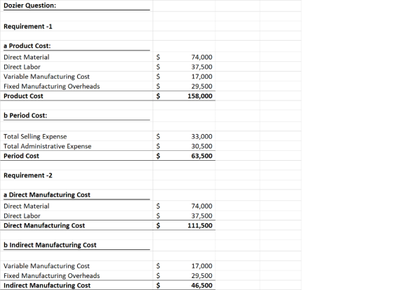 Dozier Question: Requirement -1 a Product Cost: Direct Material Direct Labor Variable Manufacturing Cost Fixed Manufacturing Overheads Product Cost 74,000 37,500 17,000 29,500 158,000 b Period Cost: Total Selling Expense Total Administrative Expense Period Cost 33,000 30,500 63,500 Requirement -2 a Direct Manufacturing Cost Direct Material Direct Labor Direct Manufacturing Cost 74,000 37,500 111,500 b Indirect Manufacturing Cost Variable Manufacturing Cost Fixed Manufacturing Overheads Indirect Manufacturing Cost 17,000 29,500 46,500