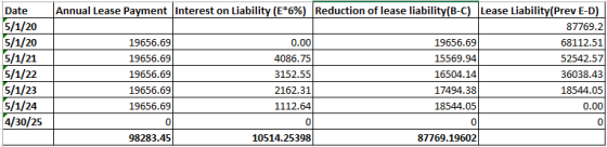 Date 5/1/20 5/1/20 5/1/21 5/1/22 5/1/23 5/1/24 4/30/25 Annual Lease Payment Interest on Liability (E*6%) Reduction of lease l