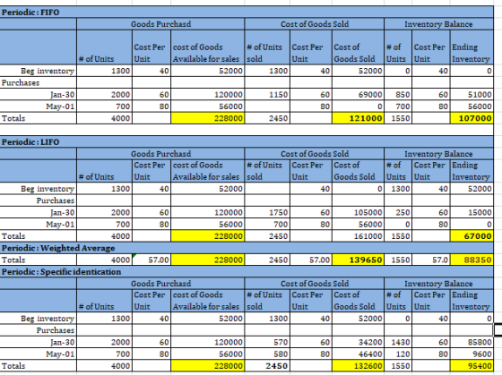 Periodic: FIFO Goods Purchasd Cost of Goods Sold Inventory Balance Cost Per cost of Goods #of Units Cost Per Cost of #of Cost