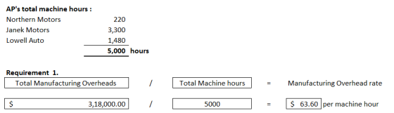 APs total machine hours : Northern Motors Janek Motors Lowell Auto 220 3,300 1,480 5,000 hours Requirement 1. Total Manufact