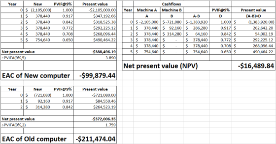 Year New 0 $ (2,105,000) 1 $ 378,440 2 $ 378,440 3 $ 378,440 4 $ 378,440 5 $ 754,640 PVIF@9% 1.000 0.917 0.842 0.772 0.708 0.