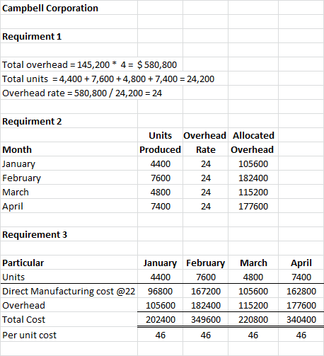 Campbell Corporation Requirment 1 Total overhead = 145,200 * 4 = $580,800 Total units = 4,400 + 7,600 +4,800 + 7,400 = 24,200