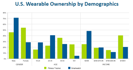 U.S. Wearable Ownership by Demographics 80% 70% 60% 50% 40% 30% 20% 10% 0% 18-24 25-34 35-54 55+ $45K $45K-$74.9K $75K-599.9