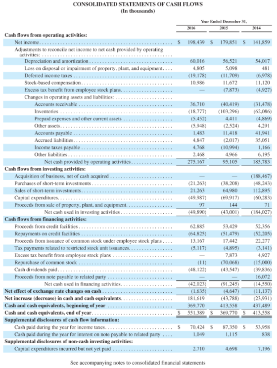 CONSOLIDATED STATEMENTS OF CASH FLOWS (In thousands) Year Ended December 31. 2015 2016 2014 198,439 $ 179,851 $ 141,859 60,01