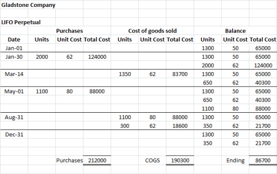 Gladstone Company LIFO Perpetual Purchases Unit Cost Total Cost Cost of goods sold Units Unit Cost Total Cost Units Date Jan-