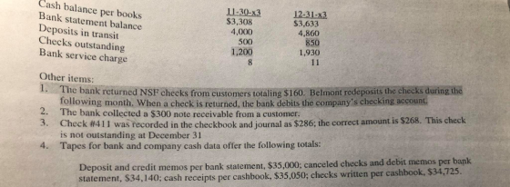 Cash balance per books Bank statement balance Deposits in transit Checks outstanding Bank service charge 11-30-x3 $3,308 4.00