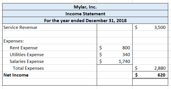 Mylar, Inc. Income Statement For the year ended December 31, 2018 Service Revenue 3,500 Expenses: Rent Expense 800 Utilities