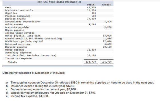 for the Year Ended December 31 Credit Debit 46,700 11,000 580 600 17,300 7,800 9,160 2,280 Cash Accounts receivable Supplies