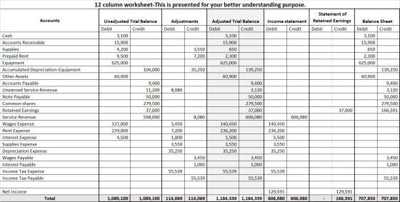 12 column worksheet-This is presented for your better understanding purpose. Accounts Income statement Debit Credit Statement