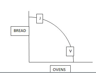 BREAD OVENS