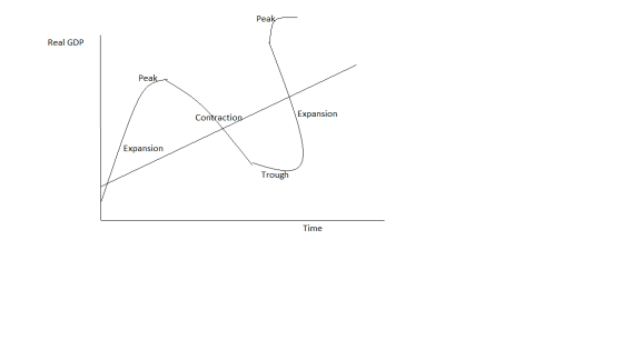 Peak Real GDP Peak Contraction Expansion Expansion Trough Time