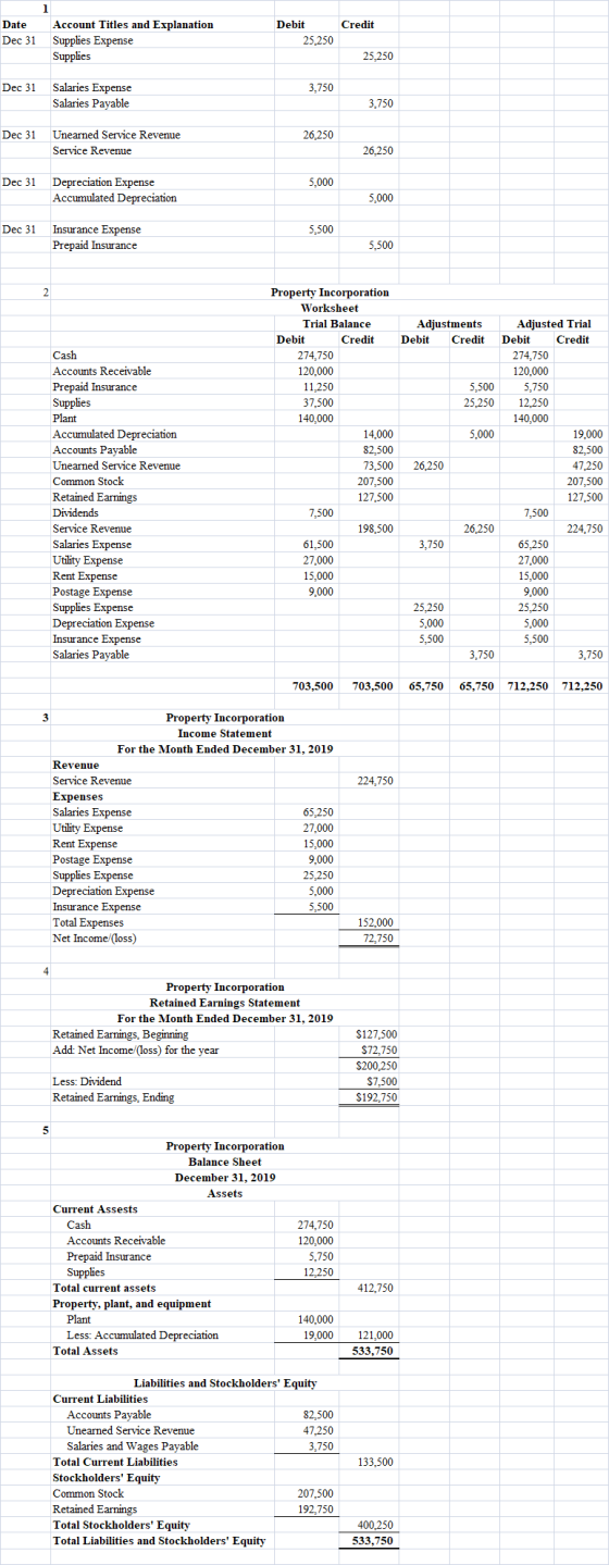 Credit Date Dec 31 Account Titles and Explanation Supplies Expense Supplies Debit 25,250 25,250 Dec 31 3,750 Salaries Expense