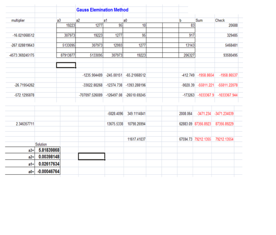 Gauss Elemination Method multiplier а3 а2 a1 а0 b Sum Check 19223 1277 95 10 83 20688 307973 1277 -16.021068512 19223 95 917