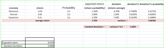 Probability 0.3 economy Recession Normal Expansion returns -0.05 0.06 0.11 average return expected return [return x probabili
