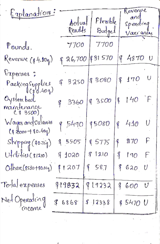 faplanadion Revenue and Spndng Acdval Pleuble ResullsBudge Var ans Pounds 7100 7700 Revenwe (44.10)a6,70031 570As70 U Experse