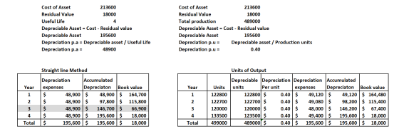 Cost of Asset Cost of Asset 213600 213600 Residual Value 18000 Residual Value 18000 Useful Life Total production 4 489000 Dep
