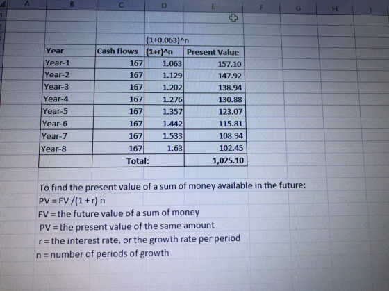D I Year Year-1 Year-2 Year-3 Year-4 Year-5 Year-6 (1+0.063)^n Cash flows (1+r)^n Present Value 167 1.063 1 57.10 1671 1.129