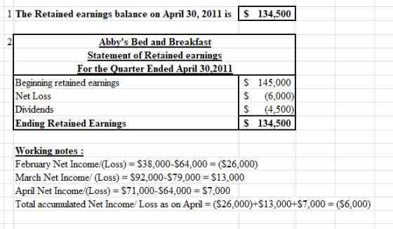 1 The Retained earnings balance on April 30, 2011 is S 134,500 Abbys Bed and Breakfast Statement of Retained earnings For th