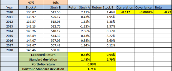 -0.22 Year 2010 2011 2012 2013 2014 2015 2016 2017 2018 40% 60% Stock A Stock B 136.07 517.56 138.97 525.17 139.57 515.05 142