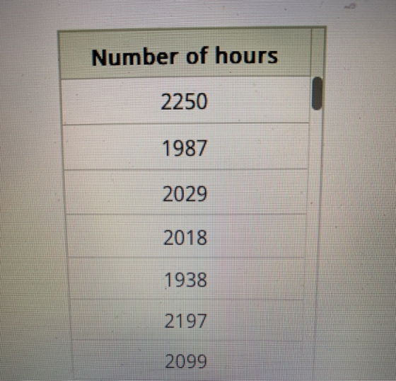 Number of hours 2250 1987 2029 2018 1938 2197 2099