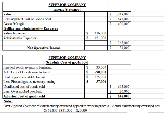 SUPERIOR COMPANY Income Statement Sales Less: adjusted Cost of Goods Sold Gross Margin Selling and administrative Expenses Se