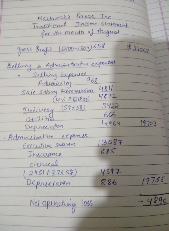 Tradihimd Income Stadement for the month. _fr out Aeisn 963 Sale saay Liom mussian Delivery (51153) 3122 Dep necictron Executie. Salada 964 19703ー -Admins haa hire an 3587 clerical 8869755 loss 4 990