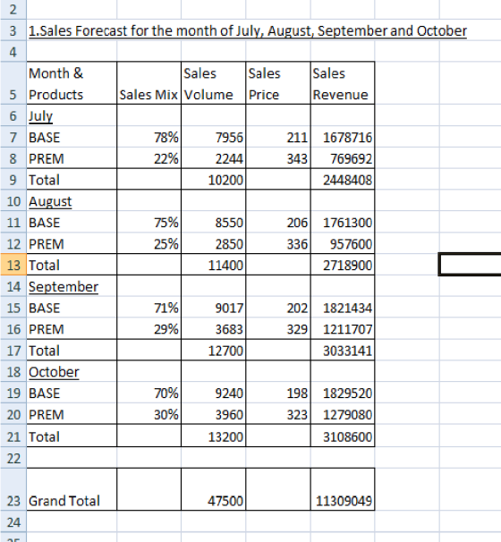 2 3 1.Sales Forecast for the month of July, August, September and October Sales Sales Sales Mix Volume Price Sales Revenue 79