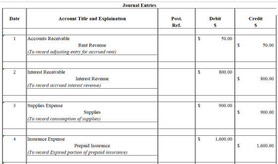 Journal Entries Date Account Title and Explaination Debit Credit Post. Ref. 50.00 Accounts Receivable Rent Revenue (To record