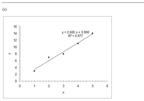 y = 2.600 x + 0.800 R = 0.97 + +++++++ ||||||f 0 123456