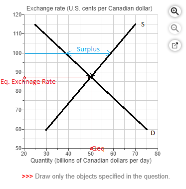 Exchange rate (U.S. cents per Canadian dollar) 120 1104 Surplus 100+ 90- Eq. Exchinage Rate 20 80 30 40 50 60 70 Quantity (bi