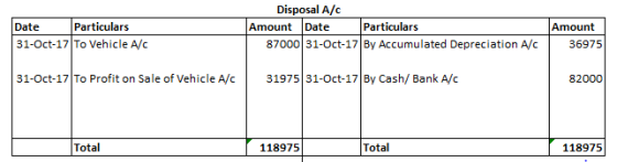 Date Particulars 31-Oct-17 To Vehicle A/C Disposal A/C Amount Date Particulars 87000 31-Oct-17 By Accumulated Depreciation A/
