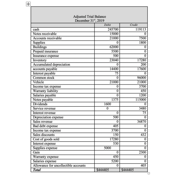 Credit 119113 7500 1800 17280 200 17600 Adjusted Trial Balance December 31st, 2019 Debit cash 245700 Notes receivable 15000 A