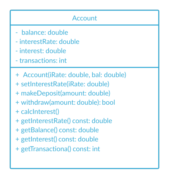 Account balance: double - interestRate: double - interest: double - transactions: int + Account(iRate: double, bal: double) +