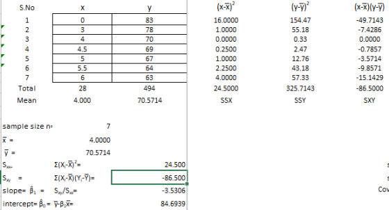 S.No (y-7) 1 3 NA 3 4 5 6 7 Total 0 3 4 4.5 5 5.5 6 28 Y 83 78 70 69 67 64 63 494 70.5714 (x-) 16.0000 1.0000 0.0000 0.2500 1
