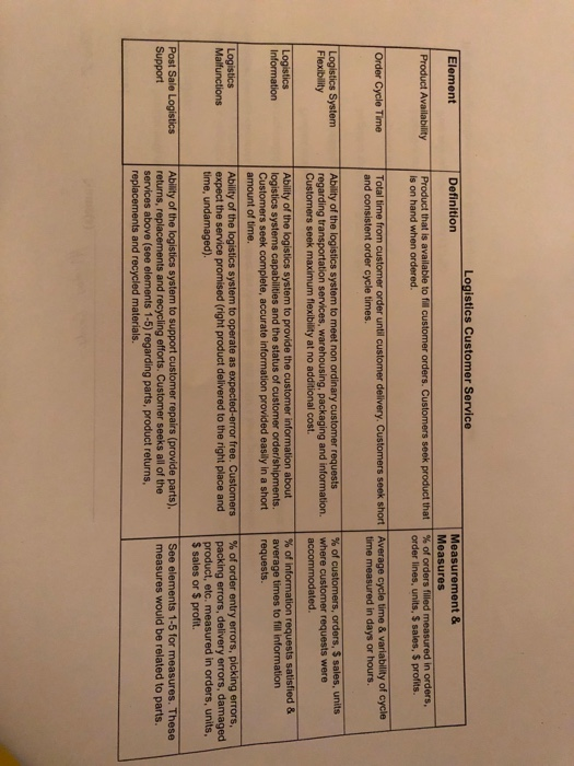 Ele Definition is on hand when ordered. order lines, units, S sales, $ profits. time measured in days or hours Flexibility requests were I cost. logistics systems capabilities and the status of customer order/shipments time, undamaged). product, etc. measured in orders, units $ sales or $ profit. Customer seeks all of the measures would be related to parts above (see elements 1-5) regarding parts, product returns,