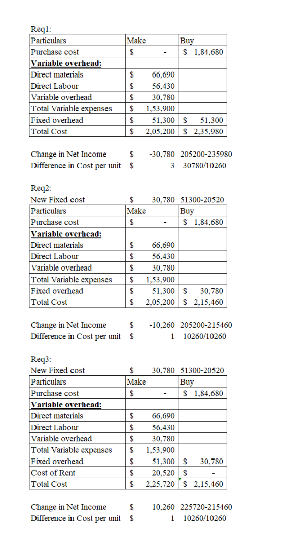 Make $ Buy $ 1,84,680 $ Reqi: Particulars Purchase cost Variable overhead: Direct materials Direct Labour Variable overhead T