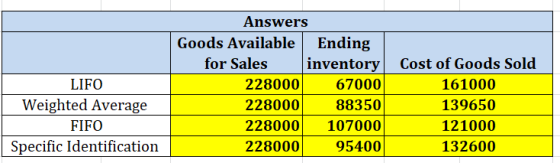 LIFO Weighted Average FIFO Specific Identification Answers Goods Available Ending for Sales inventory 228000 67000 228000 883