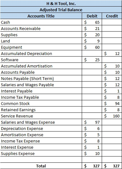 Credit $ $ 12 10 10 H & H Tool, Inc. Adjusted Trial Balance Accounts Title Debit Cash $ 65 Accounts Receivable $ 21 Supplies