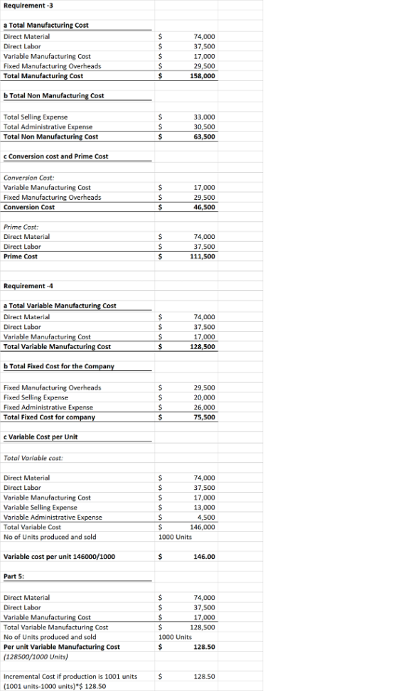 Requirement -3 a Total Manufacturing Cost Direct Material Direct Labor Variable Manufacturing Cost Fixed Manufacturing Overheads Total Manufacturing Cost 74,000 37,500 17,000 29,500 158,000 b Total Non Manufacturing Cost Total Selling Expense Total Administrative E>x Total Non Manufacturing Cost 33,000 30,500 63,500 c Conversion cost and Prime Cost Conversion Cost Variable Manufacturing Cost Fixed Manufacturing Overheads Conversion Cost 17,000 29,500 46,500 Prime Cost Direct Material Direct Labor Prime Cost 74,000 37,500 111,500 Requirement -4 a Total Variable Manufacturing Cost Direct Material Direct Labor Variable Manufacturing Cost Total Variable Manufacturing Cost 74,000 37.500 17,000 128,500 b Total Fixed Cost for the Com Fixed Manufacturing Overheads Fixed Selling Expense Fixed Administrative Expense Total Fixed Cost for co 29,500 20,000 26,000 75,500 c Variable Cost per Unit Total Variable cost: Direct Material Direct Labor Variable Manufacturing Cost Variable Selling Expense Variable Administrative Expense Total Variable Cost No of Units produced and sold 74,000 37,500 17,000 13,000 4,500 146,000 1000 Units Variable cost per unit 146000/1000 146.00 Part 5: Direct Material Direct Labor Variable Manufacturing Cost Total Variable Manufacturing Cost No of Units produced and sold Per unit Variable Manufacturing Cost (128500/1000 Units) 74,000 37,500 17,000 128,500 1000 Units 128.50 Incremental Cost if production is 1001 units (1001 units-1000 units) $ 128.50 128.50