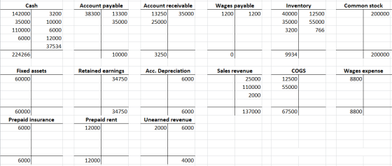 Account payable 38300 13300 35000 Cash 142000 35000 110000 6000 Account receivable 13250 35000 25000 Wages payable 1200 1200