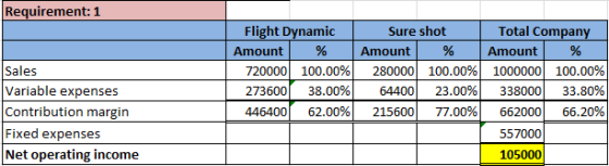 Requirement: 1 Sales Variable expenses Contribution margin Fixed expenses Net operating income Flight Dynamic Amount % 720000